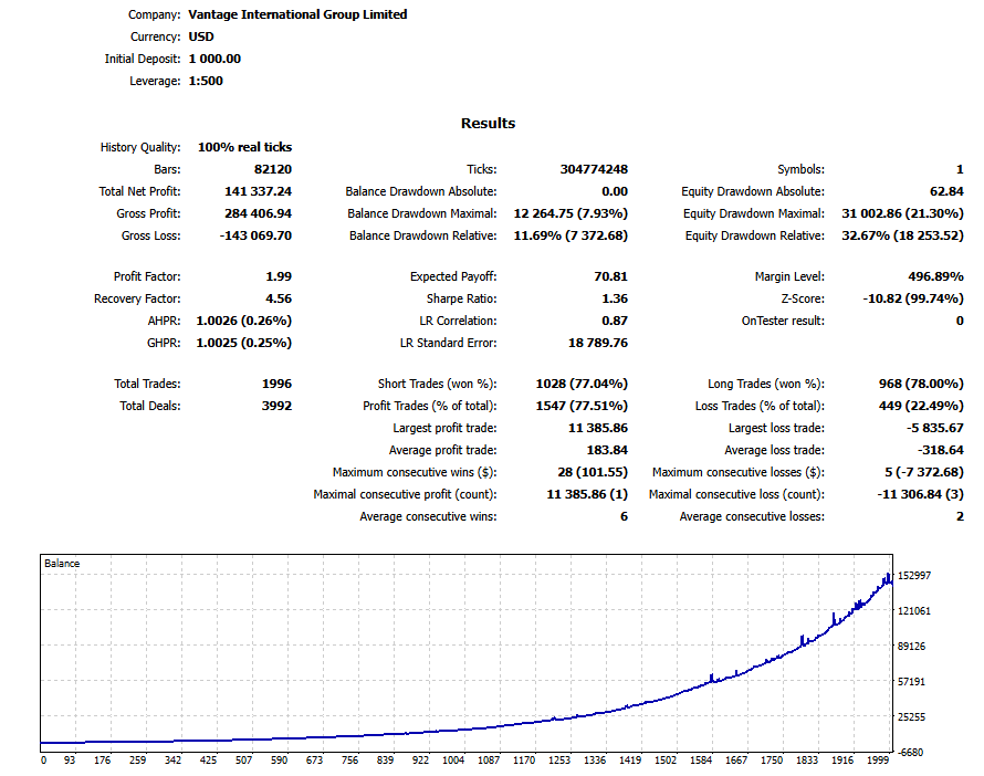 Chronos Algo Backtest Results 2013–2026 — Profit Factor 1.99, Win Rate 77%