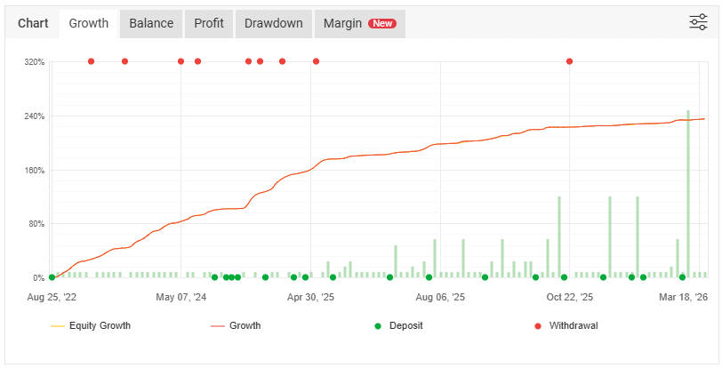 Chronos Algo MT4 — Gain chart 233%+ verified by Myfxbook