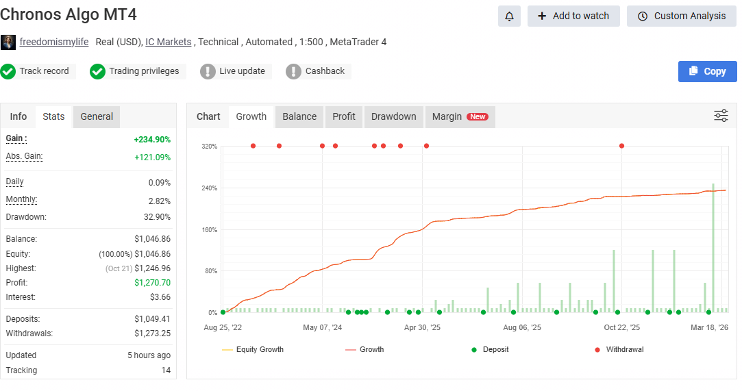 Chronos Algo Myfxbook Stats — Gain 233.65%, Drawdown 32.90%, Withdrawals $1,273.25