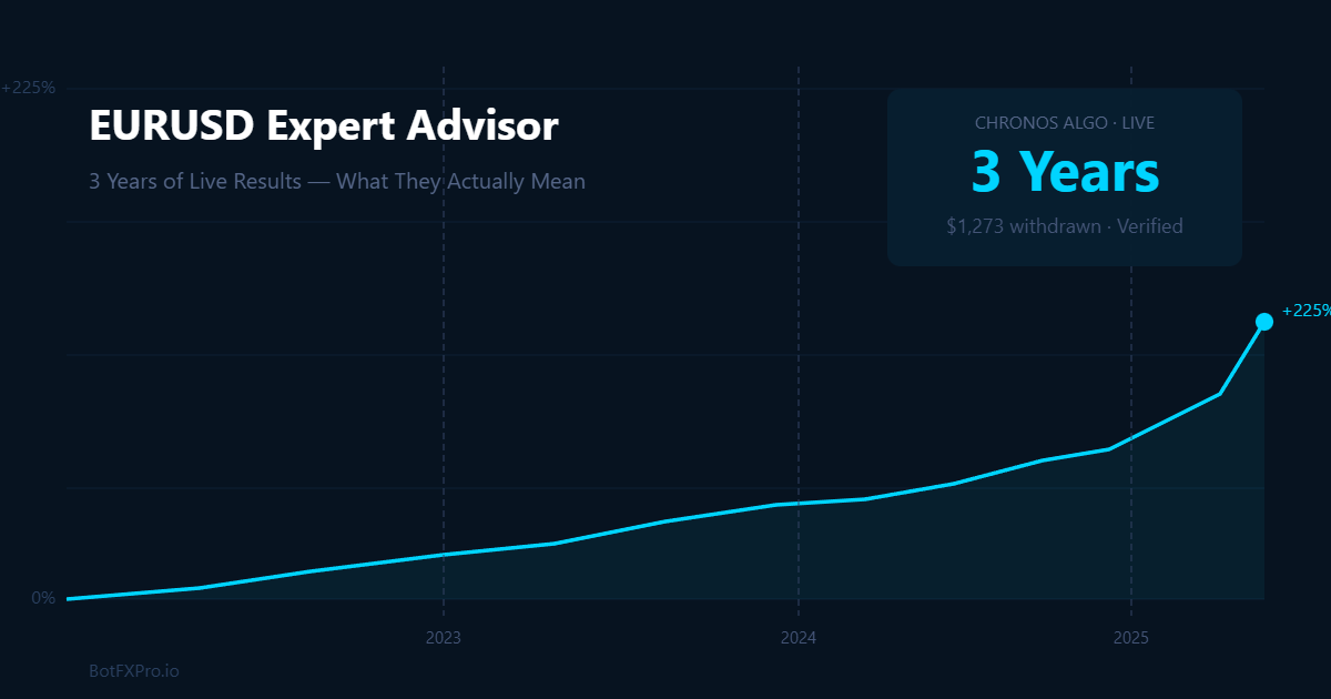 EURUSD Expert Advisor — What a 3-Year Live Track Record Actually Tells You