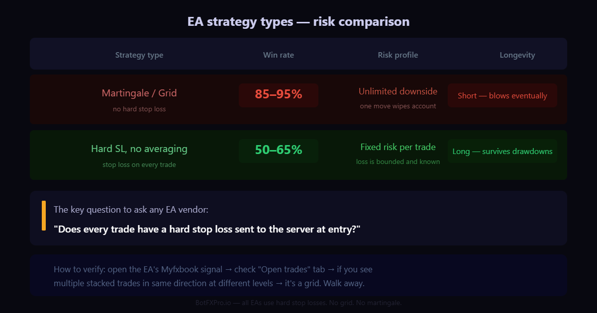 EA strategy types — risk comparison